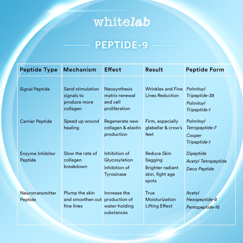 WHITELAB Age Correxion Firming Serum Indonesia / Facial Wash Hydrating Essence Toner Ampoule Day Night Underarm Eye Cream Sunscreen Clay Mask Masker Gel Body Soap / Face Acne Brightening Mugwort Heartleaf Niacinamide Wajah Lengkap Set Sabun Krim Pelembab