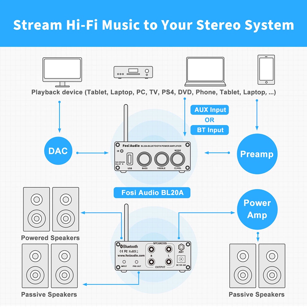 Fosi Audio Bluetooth 5.0 Amplifier 2.0 Channel Amp Receiver Class D 100W TPA3116 with Remote - BL20A - Black