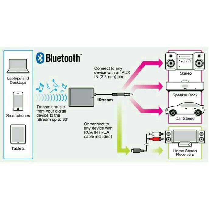 Trend-PILIHAN Bluetooth Receiver Audio #OR# Kabel AUdio #OR# Paket Audio Bluetooth dan Kabel