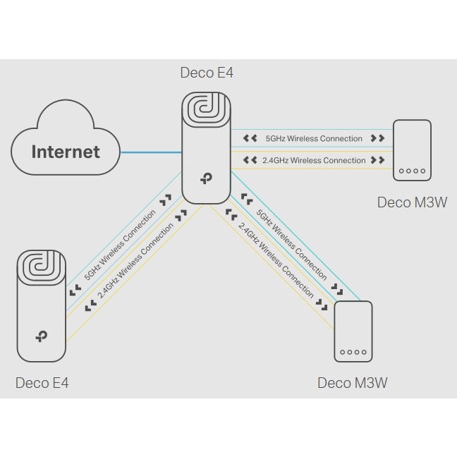 TP-Link Deco E4 AC1200 Whole Home Mesh WiFi System - 3 Pack | TPLink GARANSI RESMI