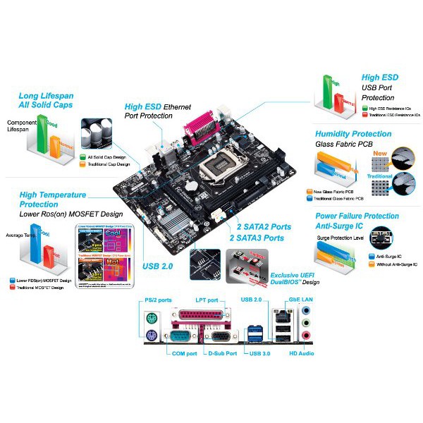 Motherboard Gigabyte GA-H81M-DS2 - LGA1150 H81 DDR3 SATA3 USB3