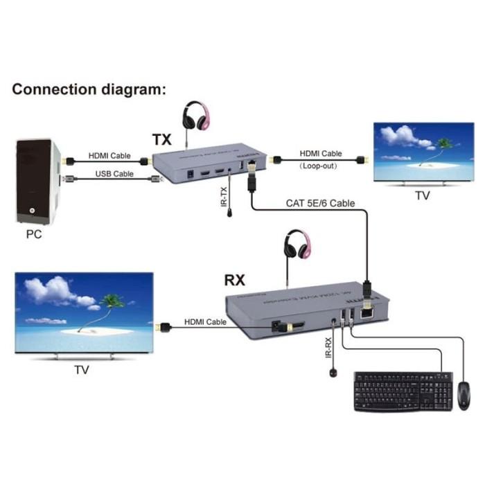 Hdmi + Usb Extender 4K 120M Kvm Extender