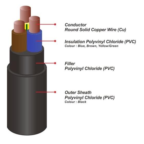 Kabel Listrik Nyy 3X4Mm2 Pulung (3X4Mm 3X4 Mm 3 X 4 Mm2)
