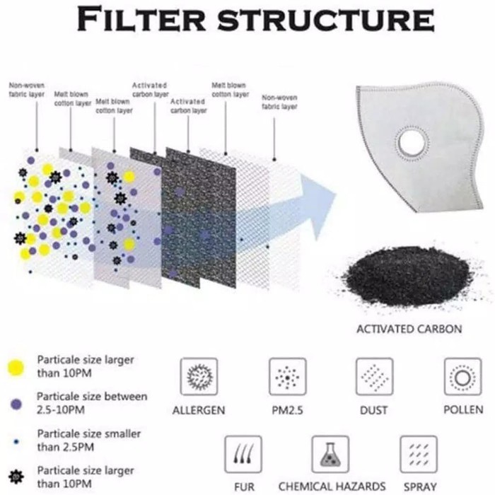 REFILL FILTER PM 2.5 - REFILL FILTER MASKER SPORT - REFILL N95 5PLY