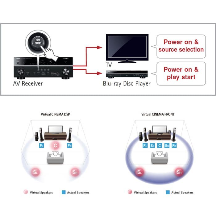 Paket Yamaha Home Theater 5.1 HTR-2071 HTR2071,NSPA150 NS-PA150 ,NSSW050 NS-SW050 - Hitam