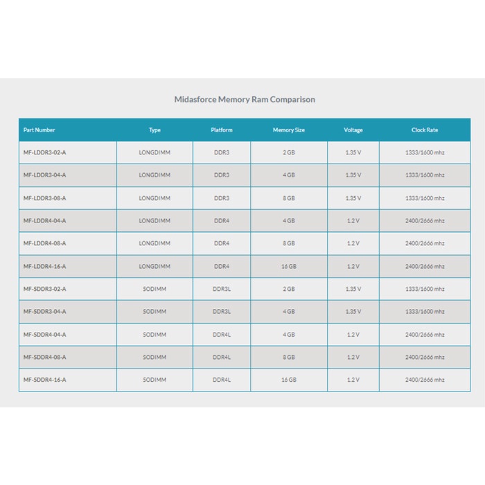 MEMORY RAM MIDASFORCE SODIMM DDR4 2666MHZ PC21300 DDR4L 4 8 16 GB