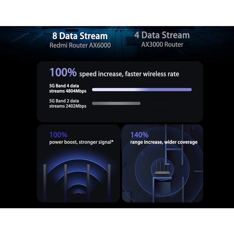 RED-MI AX6000 Mesh Router WiFi 6 AX Gigabit Dual Band