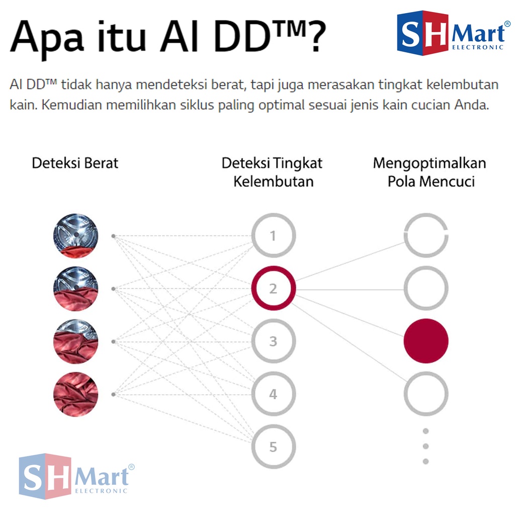 MESIN CUCI FRONT LOADING LG KAPASITAS 11 KG FV1411S4PN INVERTER AI DD GARANSI RESMI