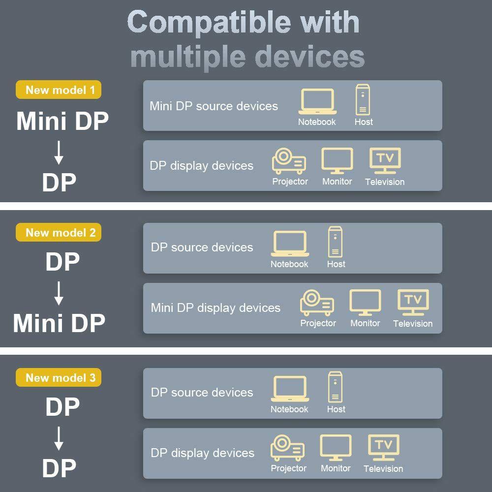 Proyektor Kabel DP to DP Mini Atas Transmisi Dua Arah MDP to DP 8K @ 60Hz 4K @ 144Hz