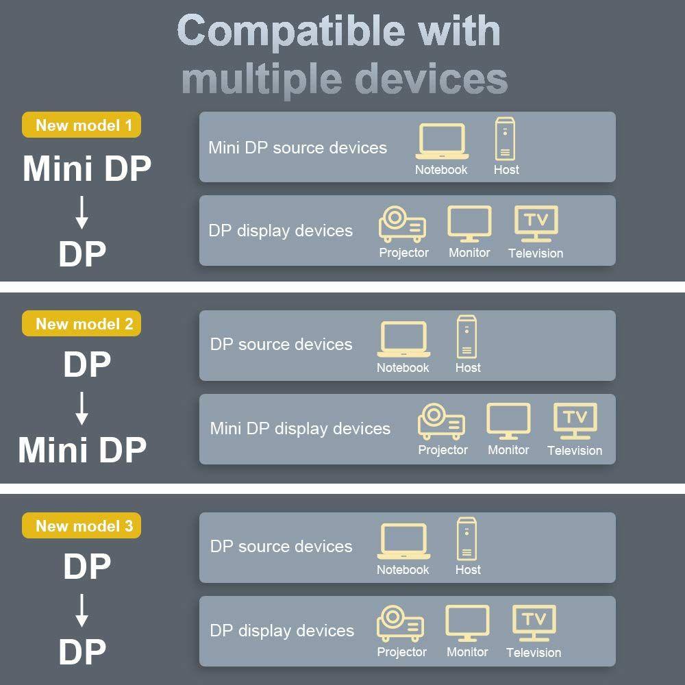 Preva Mini DP to DP Kabel Proyektor MDP to DP Transmisi Dua Arah 8K @ 60Hz 4K @ 144Hz