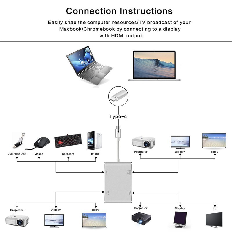 CONVERTER USB 3.1 TYPE C TO 4IN1 ( USB HDMI VGA DVI ) KONEKTOR KABEL TYPEC