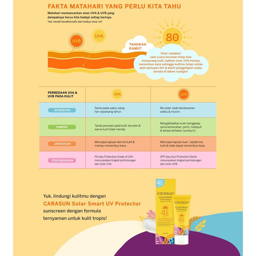 `ღ´ PHINKL `ღ´ Carasun sun screen tabir surya sachet SPF 45 sunblock sunscreen anti UVA UVB sinar matahari tekstur lembut awan