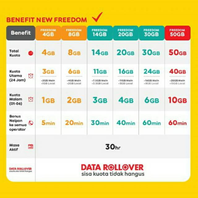 New Paket Freedom 4gb 8gb 14gb 20gb Data Indosat Im3 Ooredoo Shopee Indonesia