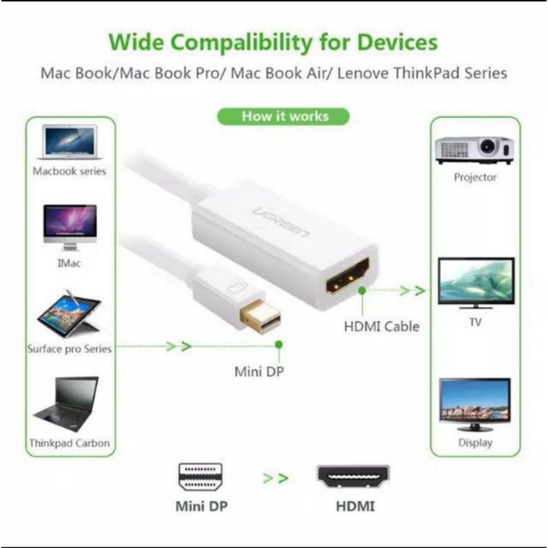 Ugreen Mini DP to HDMI 4K 1040p - Ugreen Thunderbolt Mini Display port to VGA HDMI DVI