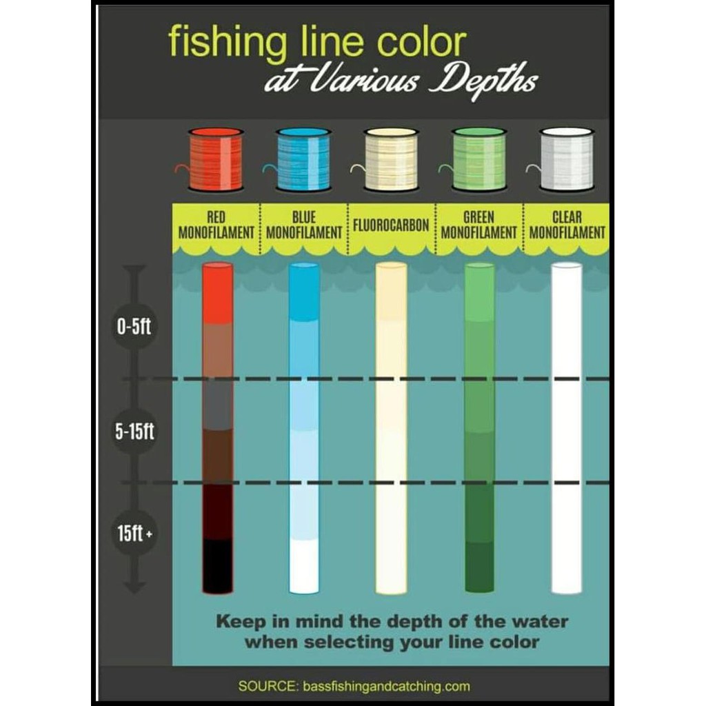 PROMO Termurah Senar Pancing - Berkley Trilene 25 Lb