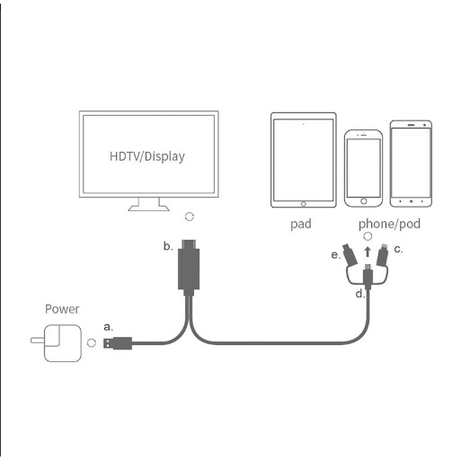 Kabel HDMI  Kabel Vga Kabel Hp ke Leptop 3 in 1 Micro Usb Type C Lightning HDTV Cable Android  Tablet Screen Mirroring