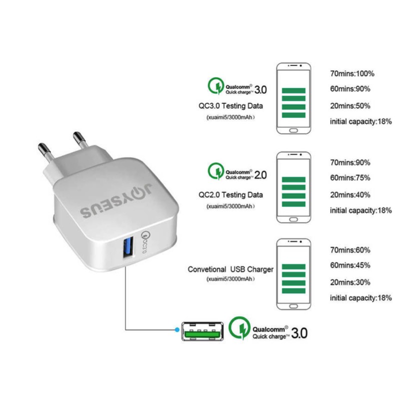 Charger Qualcomm 3A Quick Charge