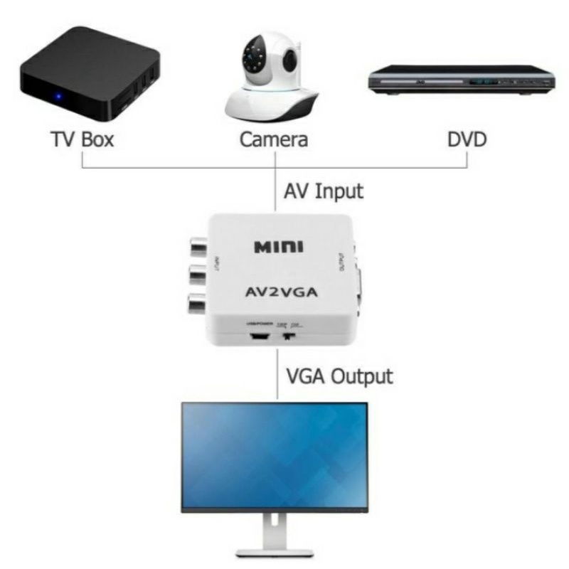 SKU-1084 CONVERTER AV TO VGA BOX MINI / RCA TO VGA / AV2VGA