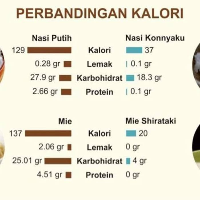 Mie Shirataki Sirataki Shiratake Beras Rice Konnyaku Diet Tsubu Basah Hijau Kuning Kuetiaw Fettucine Fetucine Kering Halal DEBM