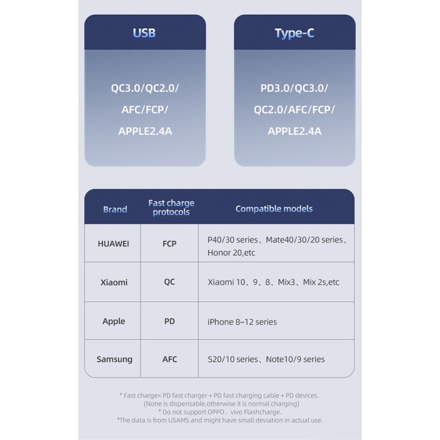 USAMS Adaptor Kepala Charger Dual Port Type C+USB Fast Charging PD 20W
