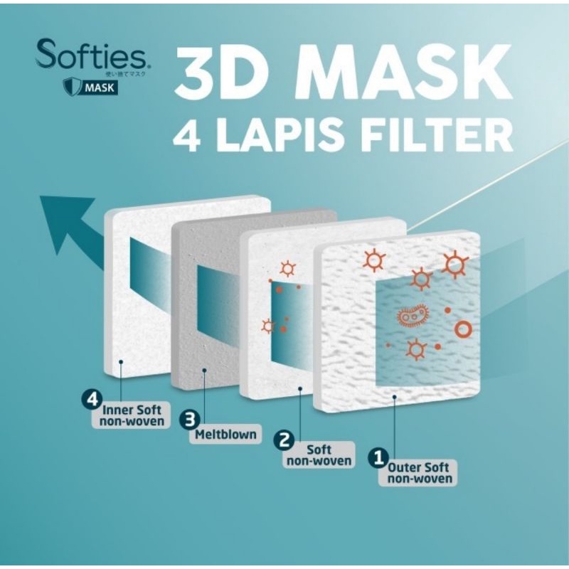 Softies 3D Surgical Mask Isi 5 Pcs (Model KF94)/Masker 3D 4 Lapis Filter