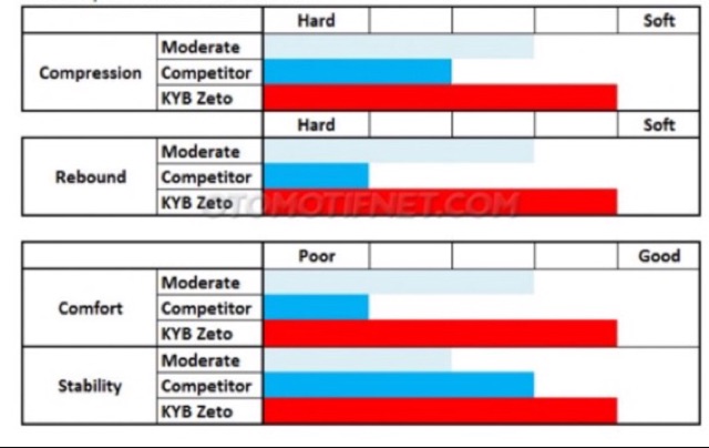 Shockbreaker honda vario 110/beat lama/scoopy/spacy/ Kayaba Zeto Zt1040r - Z series