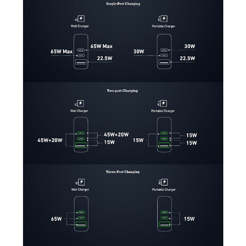 ANKER A1651 - 733 Power Bank GaNPrime PowerCore 65W - 10000mAh - Charger 3 Port 65W MAX Sekaligus Powerbank 10000mAh dari ANKER