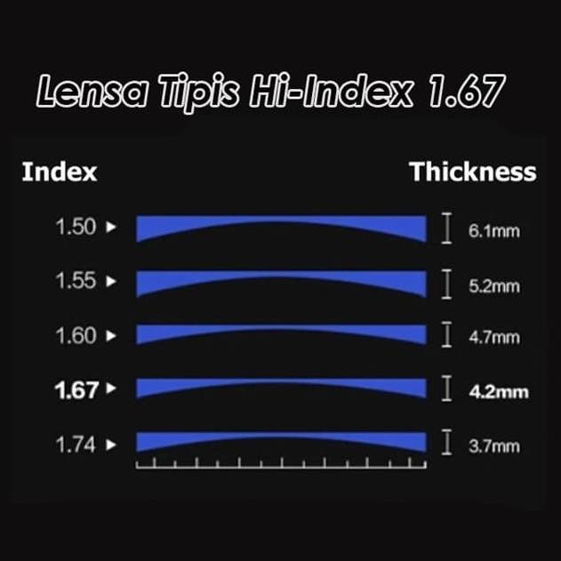 Lensa Kacamata Tipis Hi-Index 1.67 Supersin Hi Index 1.67 Pertipis Terbaru