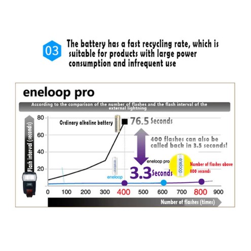 Panasonic eneloop 1.2v AA Baterai Isi Ulang x4 (Putih) 1900mah