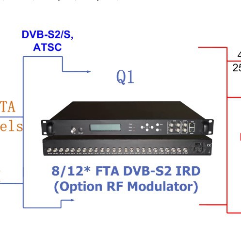 12 DVB-S2 To DVB-C+iP Digital Cable TV RF Transmodulator