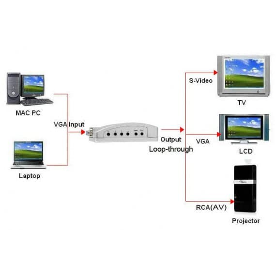 VGA to RCA + S-Video Converter Box - PC to TV Converter