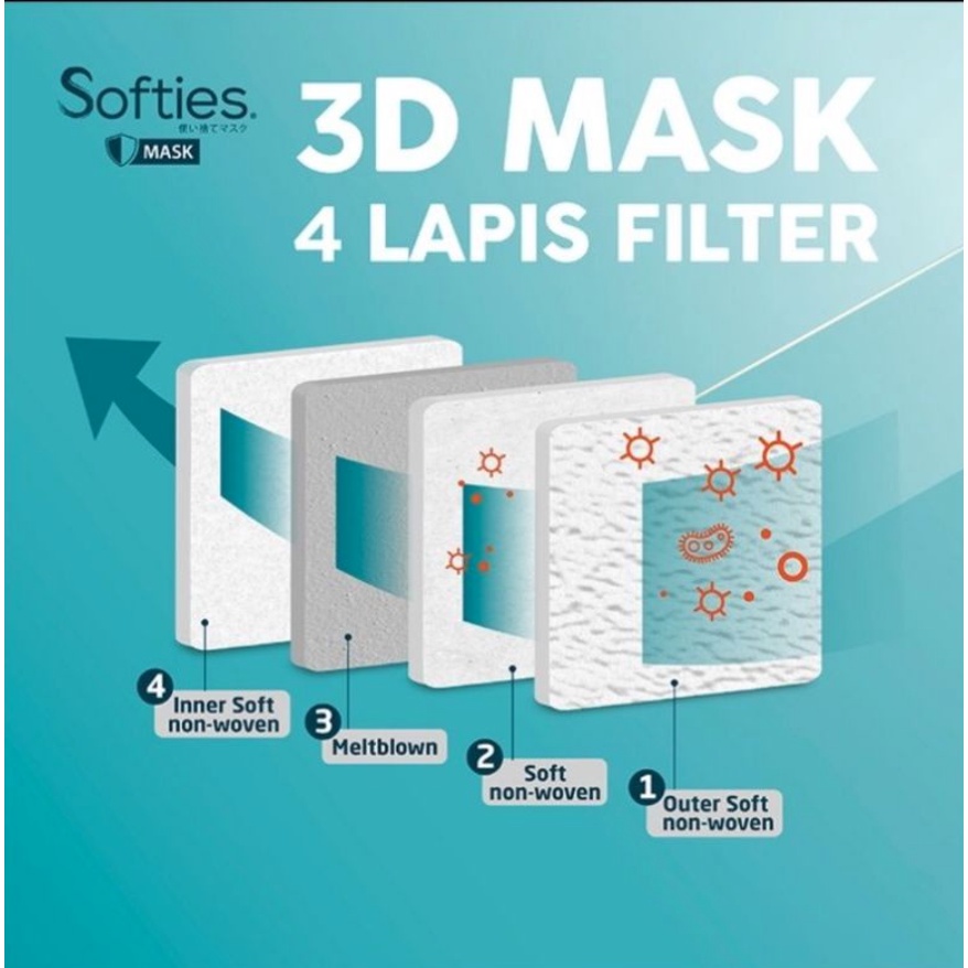 MASKER SOFTIES 3D SURGICAL 4 PLY (KF94) 1 Sachet isi 5 PC