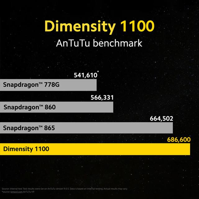 POCO X3 GT 8GB+256GB 6nm Dimensity1100 64MP Triple Kamera Layar DotDisplay FHD+ 6,6� 120Hz 5000mAh-3