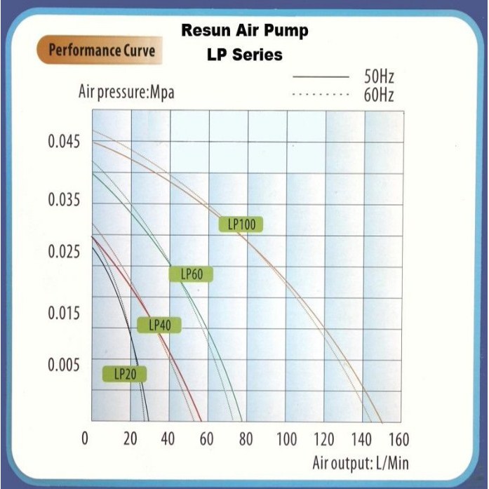 RESUN LP-40 Pompa Udara Aerator Low Noise Air Pump Blower 35W 50L/min