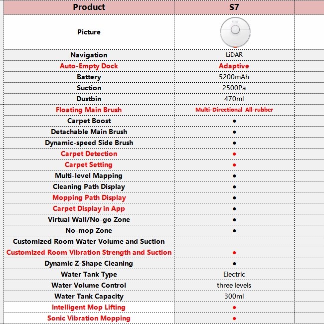 Roborock S7 Robot Vacuum Cleaner 2500pa Sonic Mopping