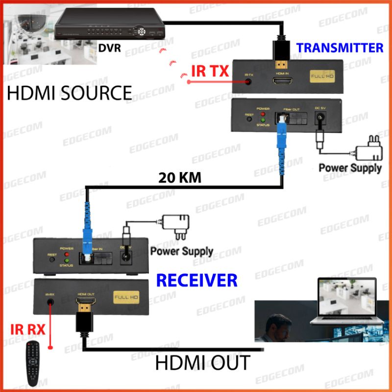 HDMI Extender FO Fiber Optic Up to 20Km 1080P 60hz NETLINE