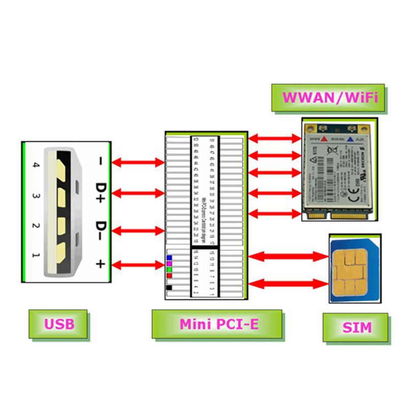 Btsg Kartu Adapter Mini PCI-e Wireless WWAN Ke USB Dengan Slot SIM Card Untuk