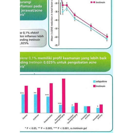 ☋ Differin / Adapalen / gel share jar 5gr untuk terapi jerawat - Repack 5gr ☁
