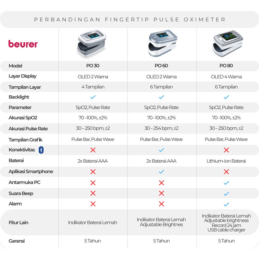 BEURER PO80 PO-80 FINGER PULSE BLUETOOTH OXIMETER SATURASI OKSIGEN MEDICALONLINE MEDICAL ONLINE