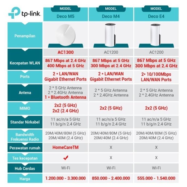 TP-LINK Deco M4 AC1200 1Pack Whole Home Mesh WiFi System isi 1pcs