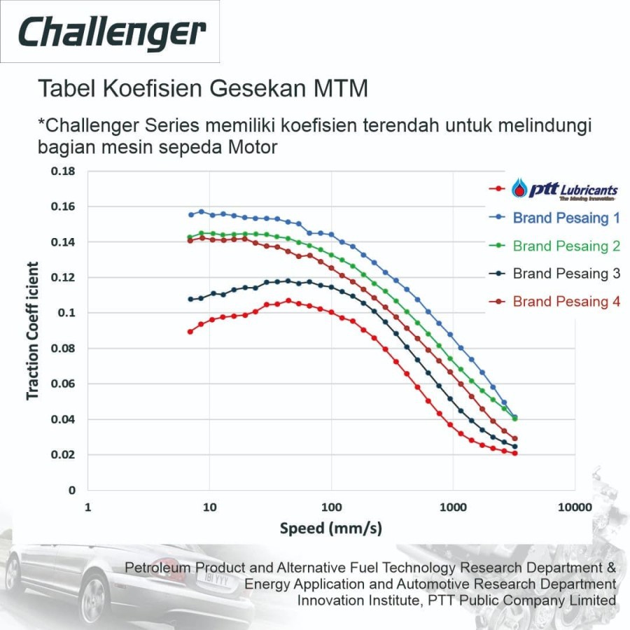 OLI PTT CHALLENGER SCOOTER MATIC 10W30 JASO MB BONUS OLI GARDAN SNI