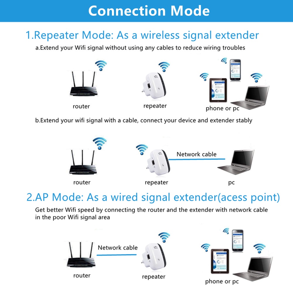 WiFi Repeater 300Mbps/1200Mbps(Kirim Kabel Jaringan) / Sinyal WiFi Memperluas Jangkauan / Penguat Sinyal Wifi Image 5