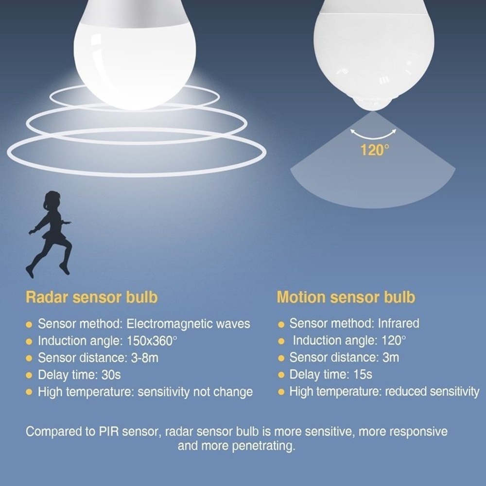 1pc Lampu Bohlam Led E27 Warna Putih Dengan Sensor Otomatis