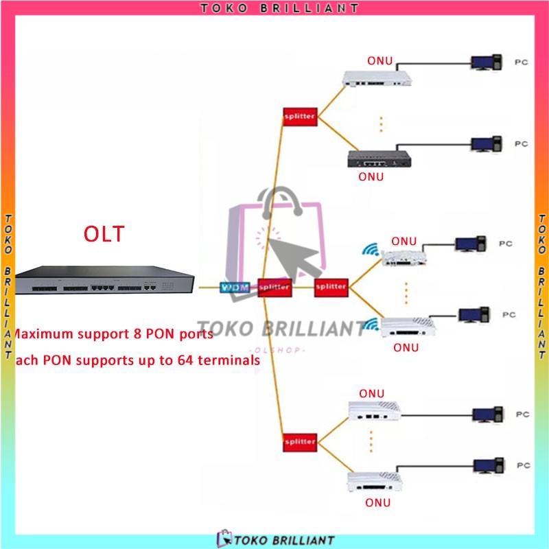 [COD] EPON ONU OLT FTTH Ethernet Pasif 1.25G 1-Port FTTH Devieces (with Power suplly))