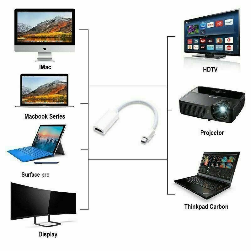 Thunderbolt Mini Display Port To HDTV (HDMI) Converter# MINI DP TO HDMI