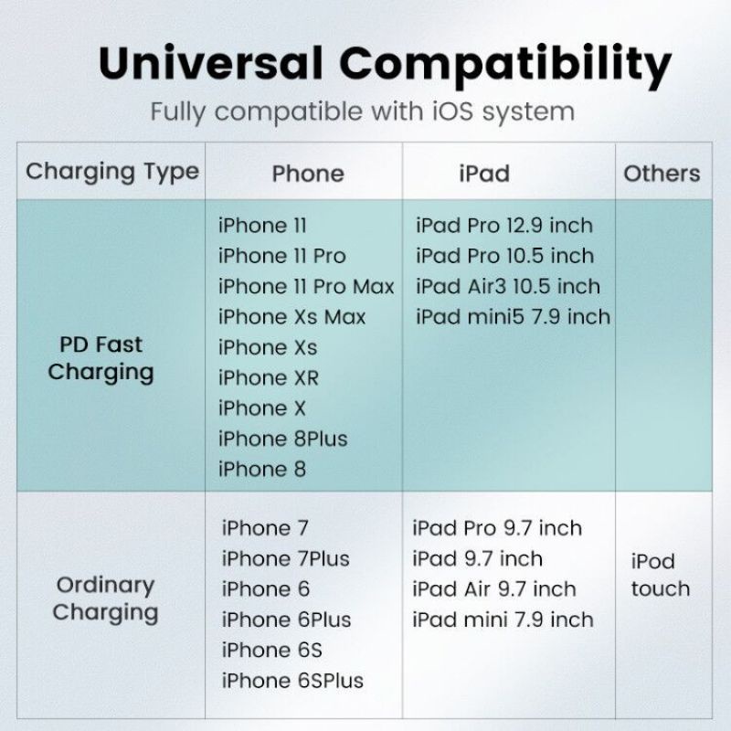 UGREEN MFI USB Type-C to lightning Cable for I p h o n e PD 18W 20W Fast Charging