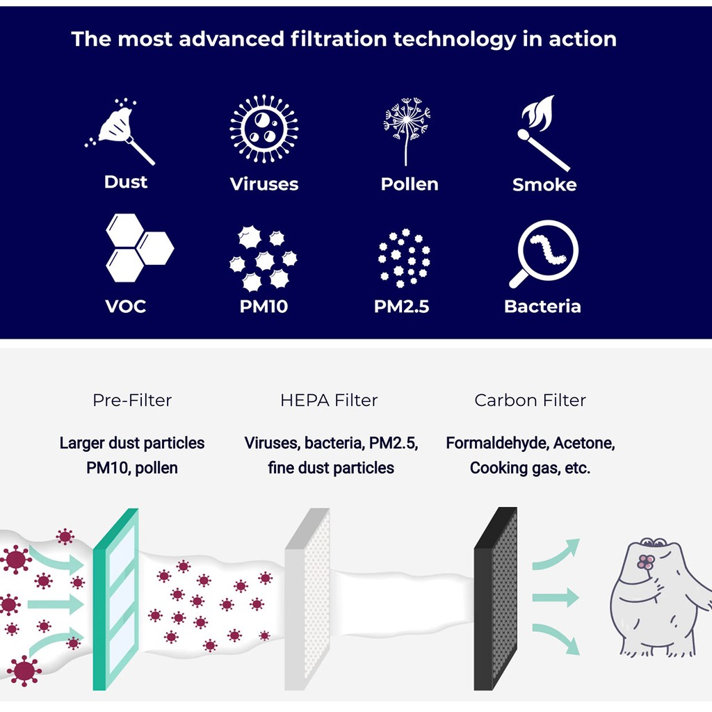 Sensibo Pure Hepa Filter Air Purifier 3-Step Filtration System