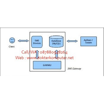 Aplikasi Program Sms Gateway Dengan Gammu Berbasis Web Shopee Indonesia