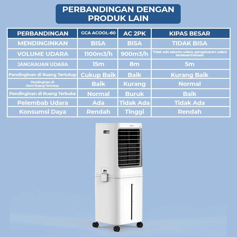 GREE Air Cooler Kapasitas 60 L - Penyejuk &amp; Humidifier - GCA-ACOOL60