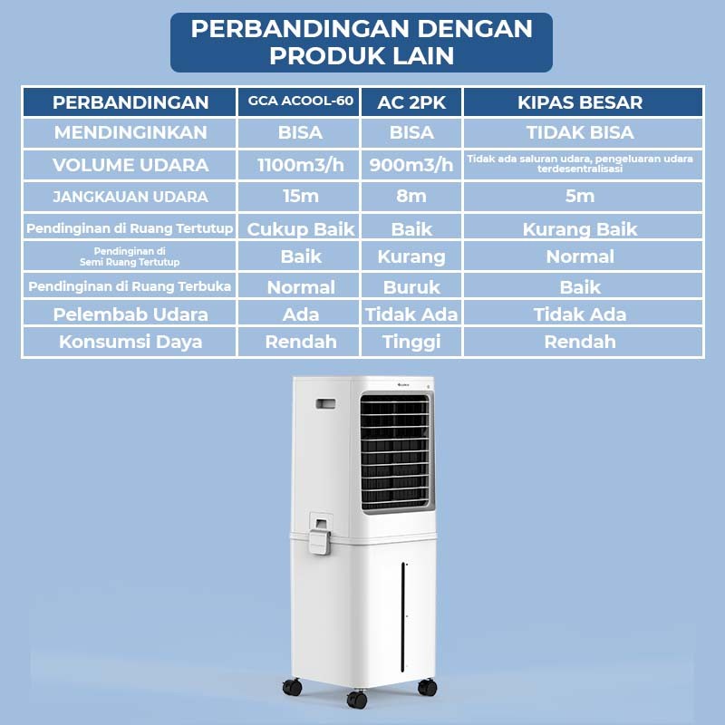 GREE Air Cooler 60 Liter Penyejuk &amp; Humidifier Honeycomb GCA-ACOOL60